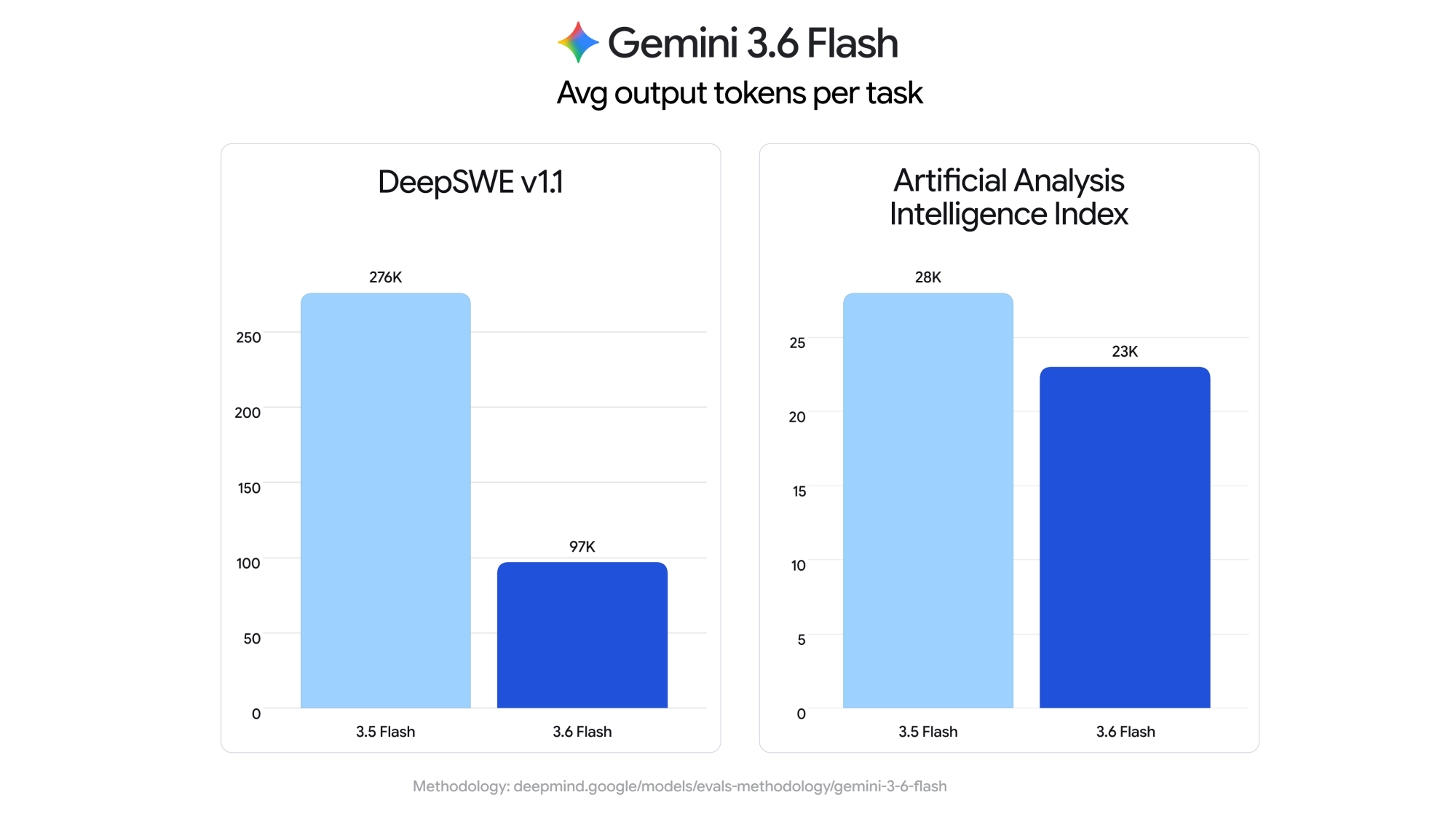 A visual representation of Gemini 3.6 Flash’s improved token efficiency, speed, and agentic AI capabilities